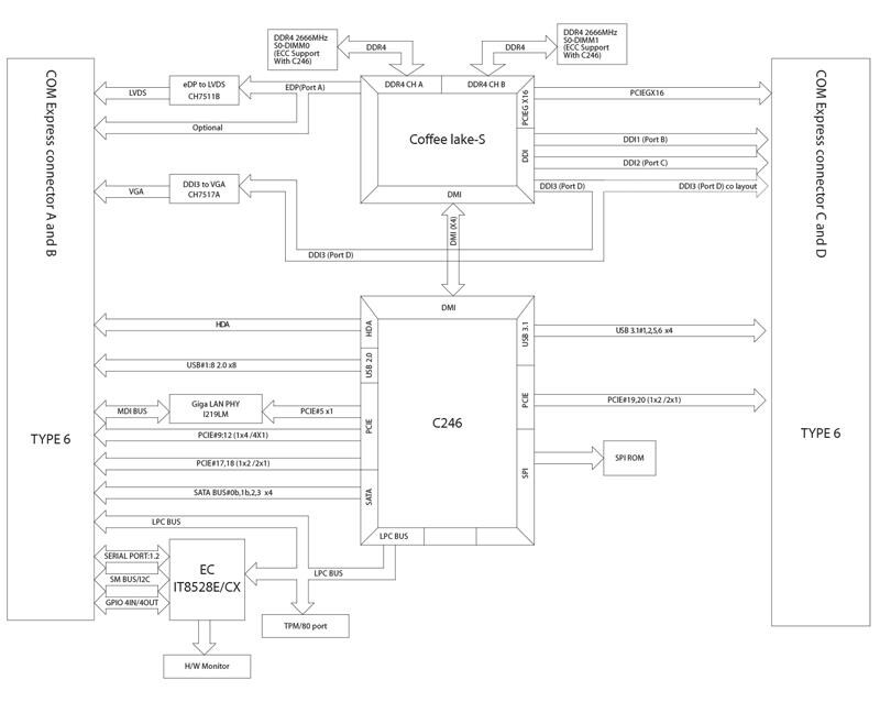 Block Diagram - NexCOBOT ICES675S Computer-On-Module (COM)